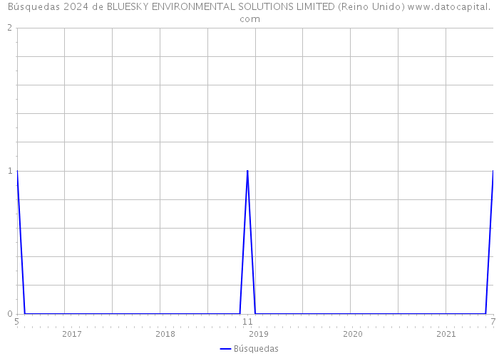 Búsquedas 2024 de BLUESKY ENVIRONMENTAL SOLUTIONS LIMITED (Reino Unido) 