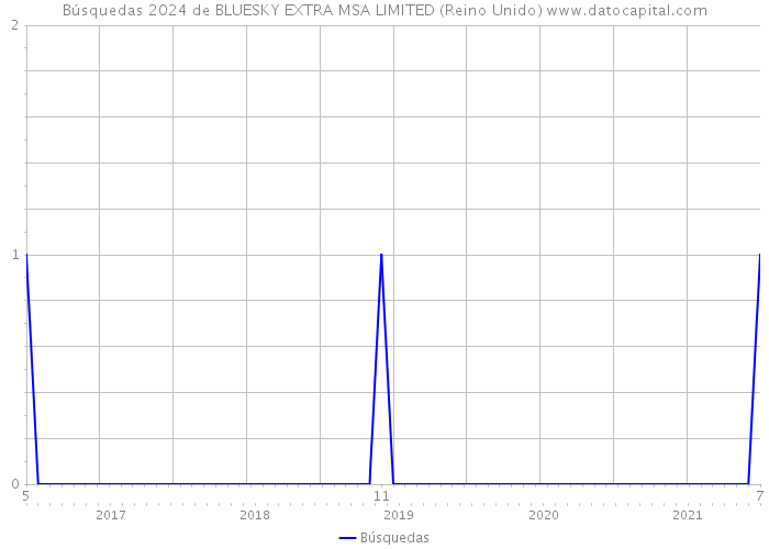 Búsquedas 2024 de BLUESKY EXTRA MSA LIMITED (Reino Unido) 