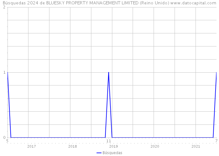 Búsquedas 2024 de BLUESKY PROPERTY MANAGEMENT LIMITED (Reino Unido) 