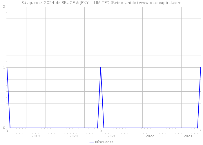 Búsquedas 2024 de BRUCE & JEKYLL LIMITED (Reino Unido) 