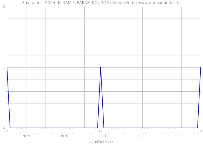 Búsquedas 2024 de RAMIN BABAEI KOUROS (Reino Unido) 