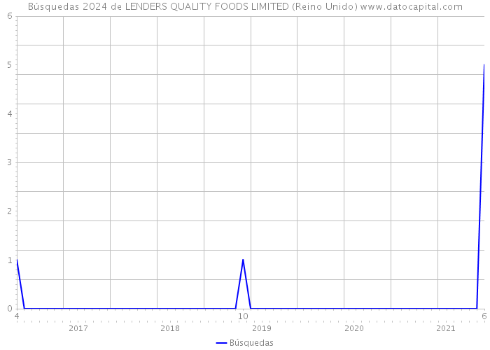 Búsquedas 2024 de LENDERS QUALITY FOODS LIMITED (Reino Unido) 