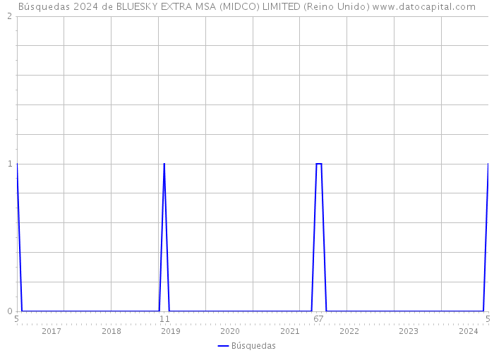 Búsquedas 2024 de BLUESKY EXTRA MSA (MIDCO) LIMITED (Reino Unido) 