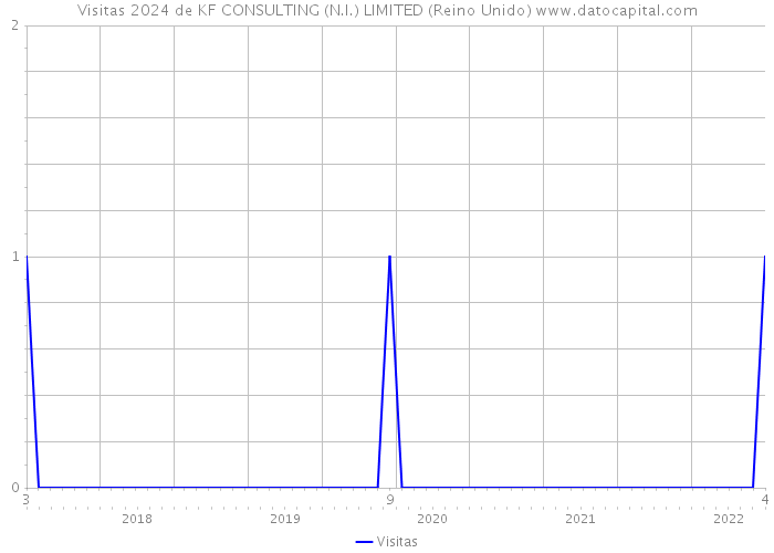 Visitas 2024 de KF CONSULTING (N.I.) LIMITED (Reino Unido) 