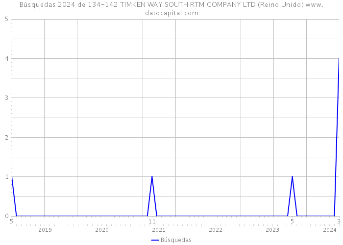 Búsquedas 2024 de 134-142 TIMKEN WAY SOUTH RTM COMPANY LTD (Reino Unido) 
