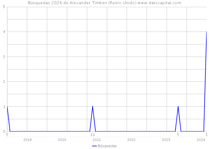 Búsquedas 2024 de Alexander Timken (Reino Unido) 