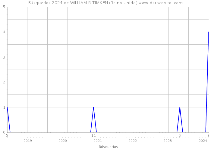 Búsquedas 2024 de WILLIAM R TIMKEN (Reino Unido) 