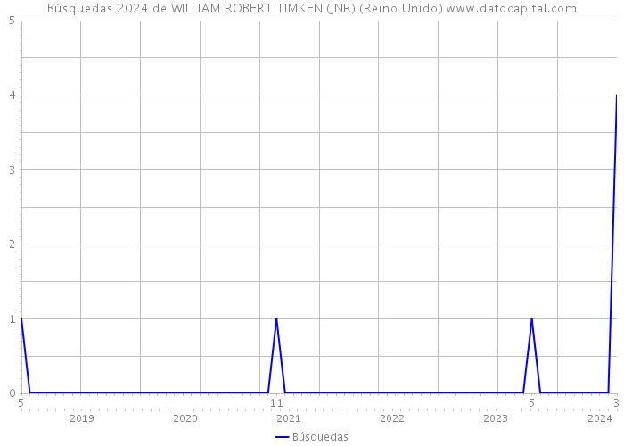 Búsquedas 2024 de WILLIAM ROBERT TIMKEN (JNR) (Reino Unido) 