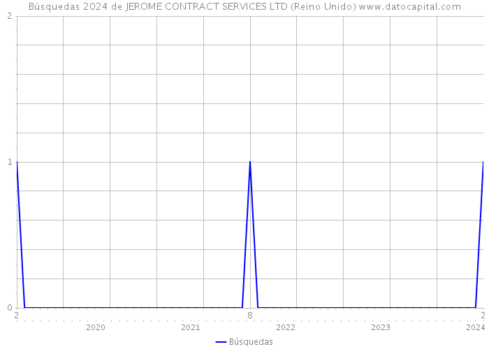 Búsquedas 2024 de JEROME CONTRACT SERVICES LTD (Reino Unido) 