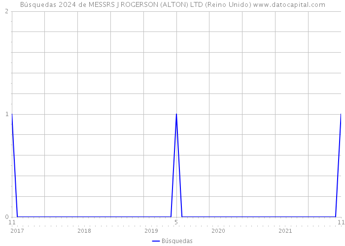 Búsquedas 2024 de MESSRS J ROGERSON (ALTON) LTD (Reino Unido) 