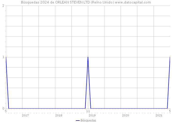 Búsquedas 2024 de ORLEAN STEVEN LTD (Reino Unido) 