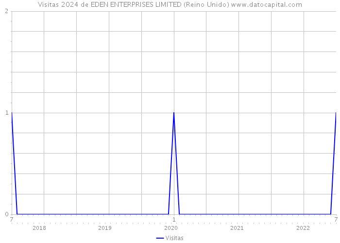 Visitas 2024 de EDEN ENTERPRISES LIMITED (Reino Unido) 