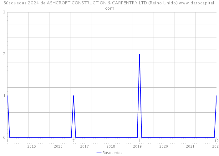Búsquedas 2024 de ASHCROFT CONSTRUCTION & CARPENTRY LTD (Reino Unido) 
