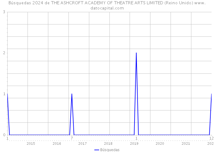 Búsquedas 2024 de THE ASHCROFT ACADEMY OF THEATRE ARTS LIMITED (Reino Unido) 