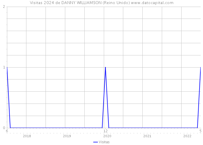 Visitas 2024 de DANNY WILLIAMSON (Reino Unido) 