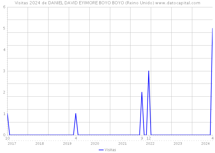 Visitas 2024 de DANIEL DAVID EYIMORE BOYO BOYO (Reino Unido) 