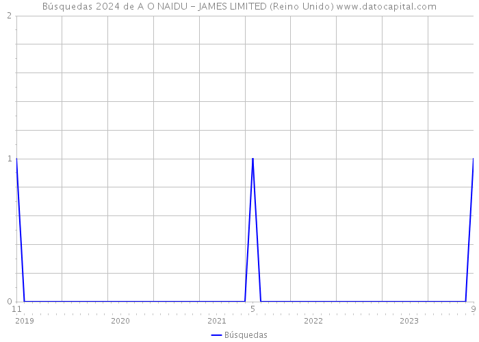 Búsquedas 2024 de A O NAIDU - JAMES LIMITED (Reino Unido) 