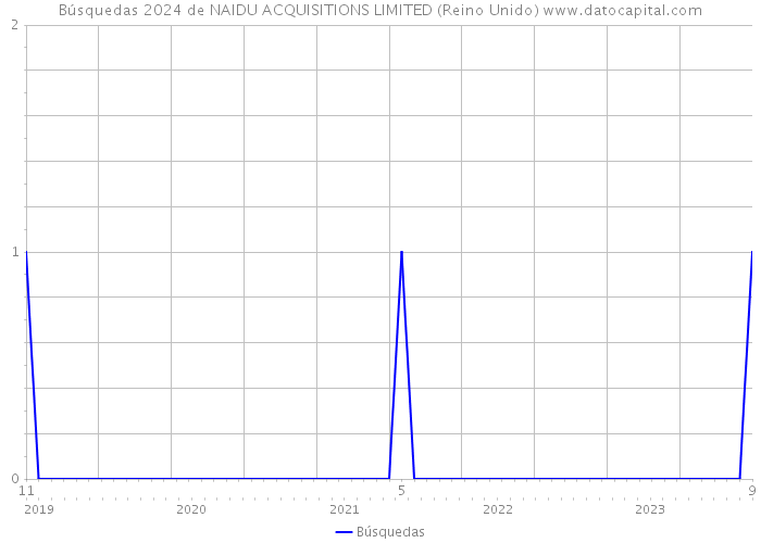 Búsquedas 2024 de NAIDU ACQUISITIONS LIMITED (Reino Unido) 