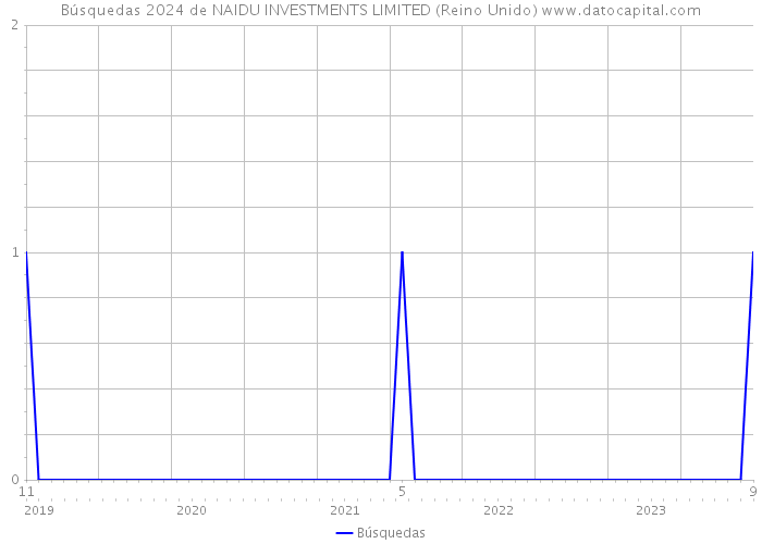 Búsquedas 2024 de NAIDU INVESTMENTS LIMITED (Reino Unido) 