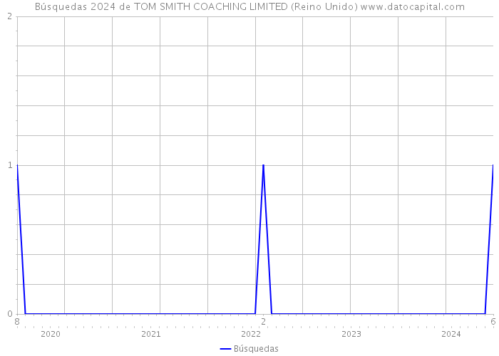 Búsquedas 2024 de TOM SMITH COACHING LIMITED (Reino Unido) 