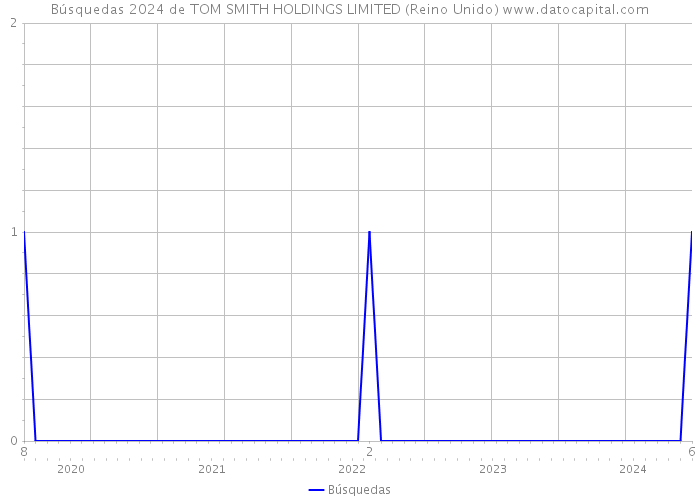 Búsquedas 2024 de TOM SMITH HOLDINGS LIMITED (Reino Unido) 