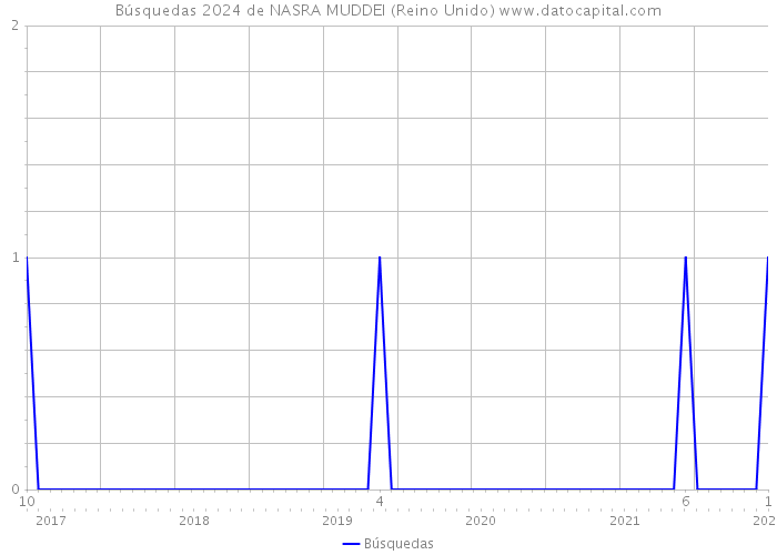 Búsquedas 2024 de NASRA MUDDEI (Reino Unido) 