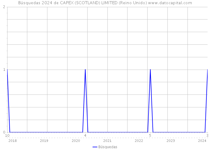 Búsquedas 2024 de CAPEX (SCOTLAND) LIMITED (Reino Unido) 