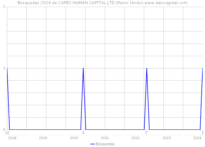 Búsquedas 2024 de CAPEX HUMAN CAPITAL LTD (Reino Unido) 