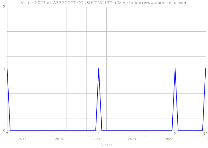 Visitas 2024 de ASP SCOTT CONSULTING LTD. (Reino Unido) 