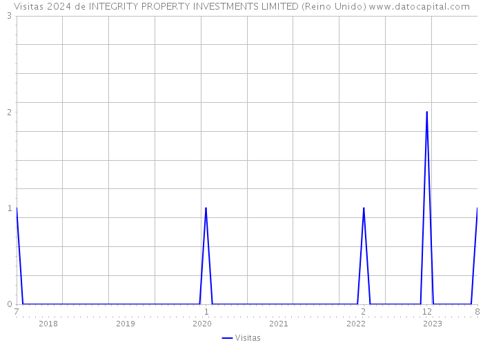 Visitas 2024 de INTEGRITY PROPERTY INVESTMENTS LIMITED (Reino Unido) 
