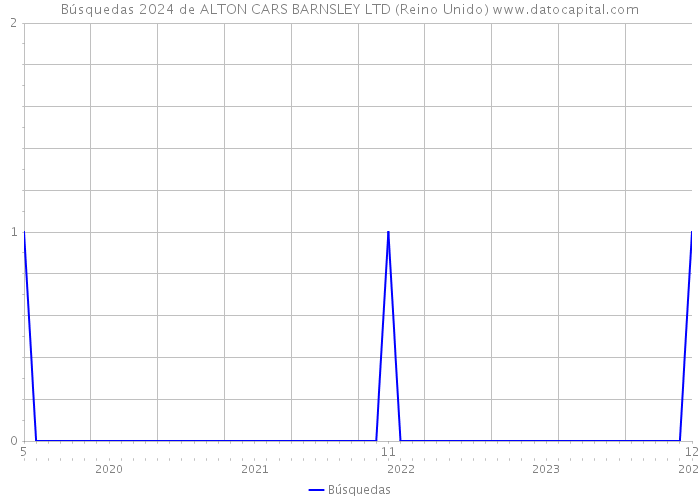 Búsquedas 2024 de ALTON CARS BARNSLEY LTD (Reino Unido) 