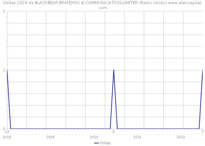 Visitas 2024 de BLACKBEAR BRANDING & COMMUNICATION LIMITED (Reino Unido) 