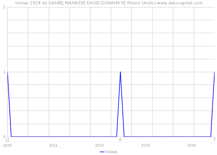 Visitas 2024 de DANIEL MANASSE DAVID DONAHAYE (Reino Unido) 