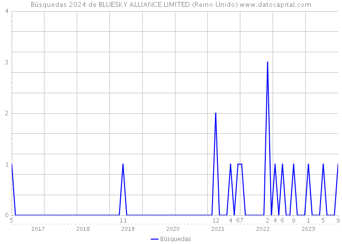 Búsquedas 2024 de BLUESKY ALLIANCE LIMITED (Reino Unido) 