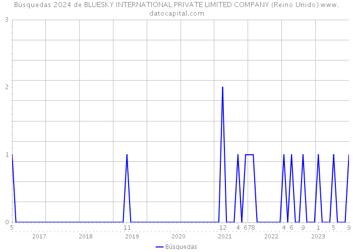 Búsquedas 2024 de BLUESKY INTERNATIONAL PRIVATE LIMITED COMPANY (Reino Unido) 