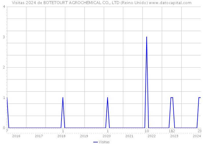 Visitas 2024 de BOTETOURT AGROCHEMICAL CO., LTD (Reino Unido) 