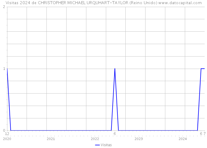 Visitas 2024 de CHRISTOPHER MICHAEL URQUHART-TAYLOR (Reino Unido) 