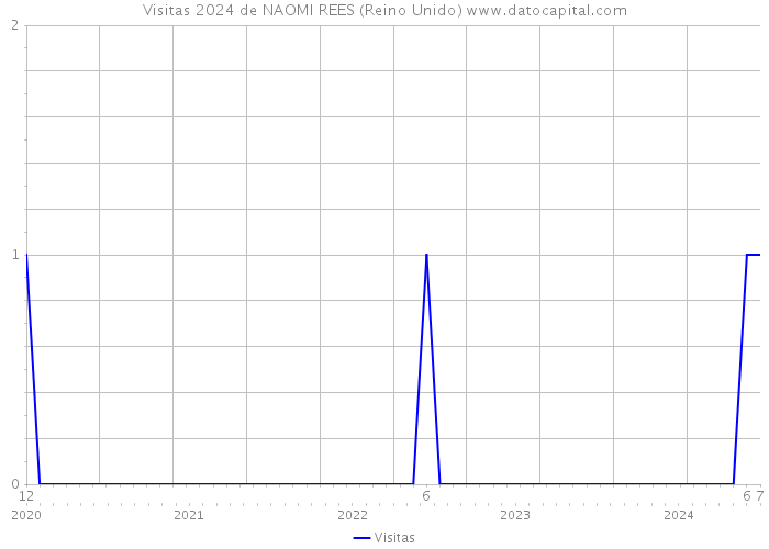 Visitas 2024 de NAOMI REES (Reino Unido) 