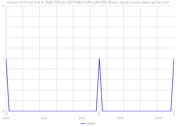 Visitas 2024 de A.& A. ELECTRICAL DISTRIBUTORS LIMITED (Reino Unido) 