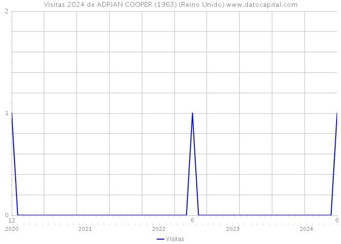 Visitas 2024 de ADRIAN COOPER (1963) (Reino Unido) 