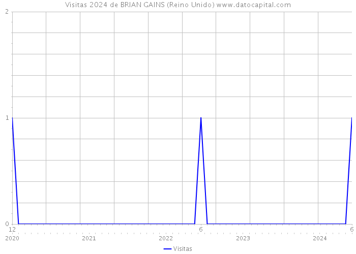 Visitas 2024 de BRIAN GAINS (Reino Unido) 