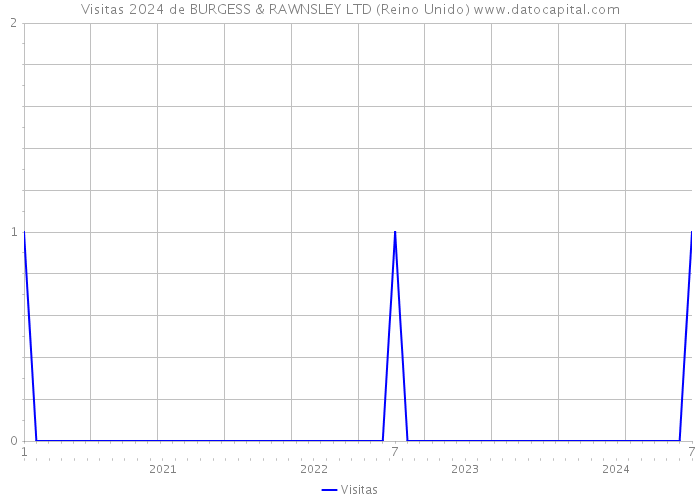 Visitas 2024 de BURGESS & RAWNSLEY LTD (Reino Unido) 