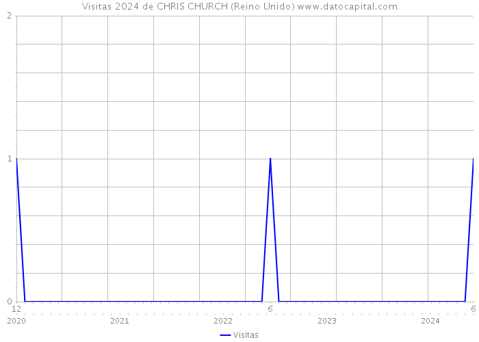 Visitas 2024 de CHRIS CHURCH (Reino Unido) 