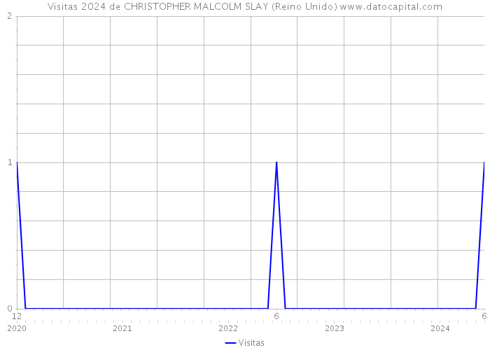 Visitas 2024 de CHRISTOPHER MALCOLM SLAY (Reino Unido) 