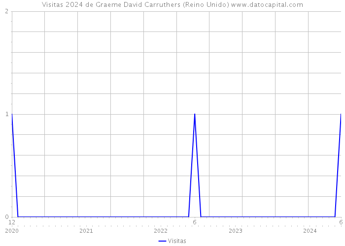 Visitas 2024 de Graeme David Carruthers (Reino Unido) 