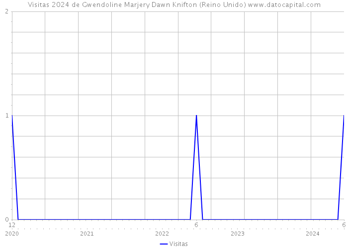 Visitas 2024 de Gwendoline Marjery Dawn Knifton (Reino Unido) 