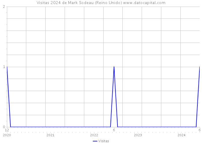 Visitas 2024 de Mark Sodeau (Reino Unido) 