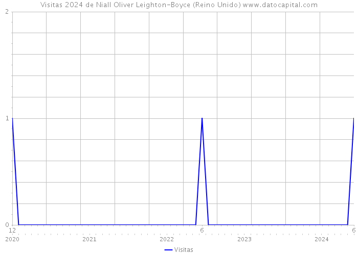 Visitas 2024 de Niall Oliver Leighton-Boyce (Reino Unido) 