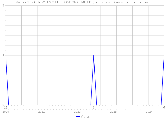 Visitas 2024 de WILLMOTTS (LONDON) LIMITED (Reino Unido) 