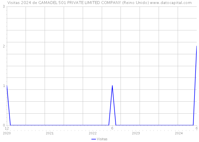 Visitas 2024 de GAMADEL 501 PRIVATE LIMITED COMPANY (Reino Unido) 